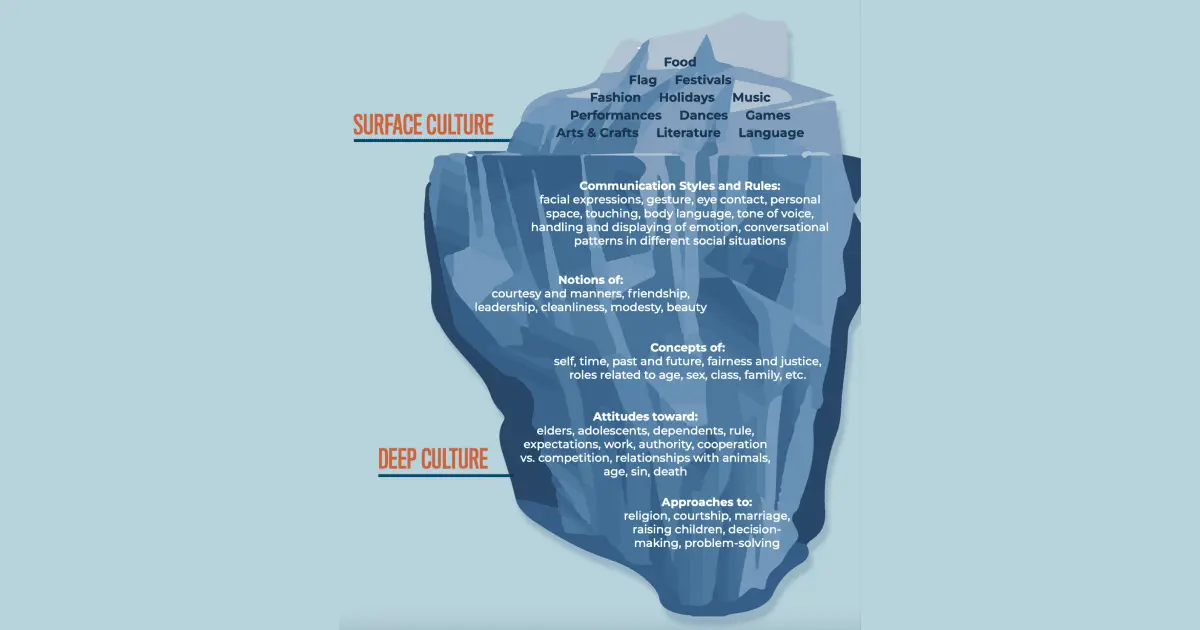 The Culture Iceberg - A Discussion and Critique