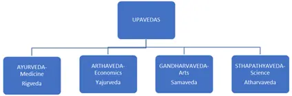 upavedas