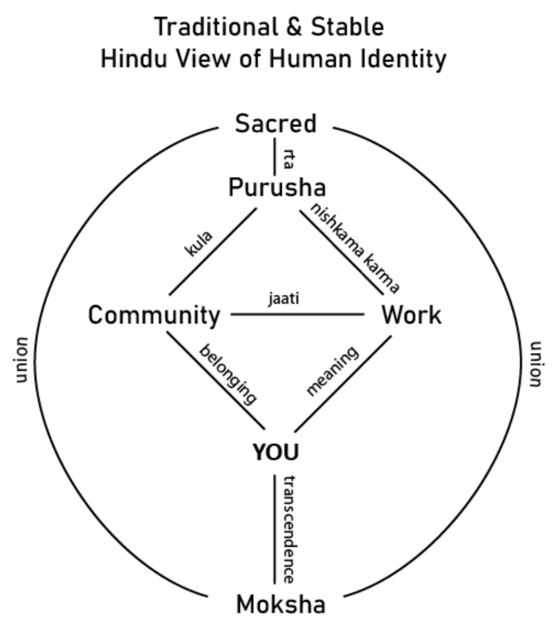 traditional and stable hindu view of human identity